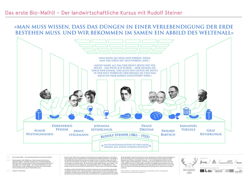 Datei:Das erste Bio-Ma(h)l – Der landwirtschaftliche Kursus mit Rudolf Steiner.pdf